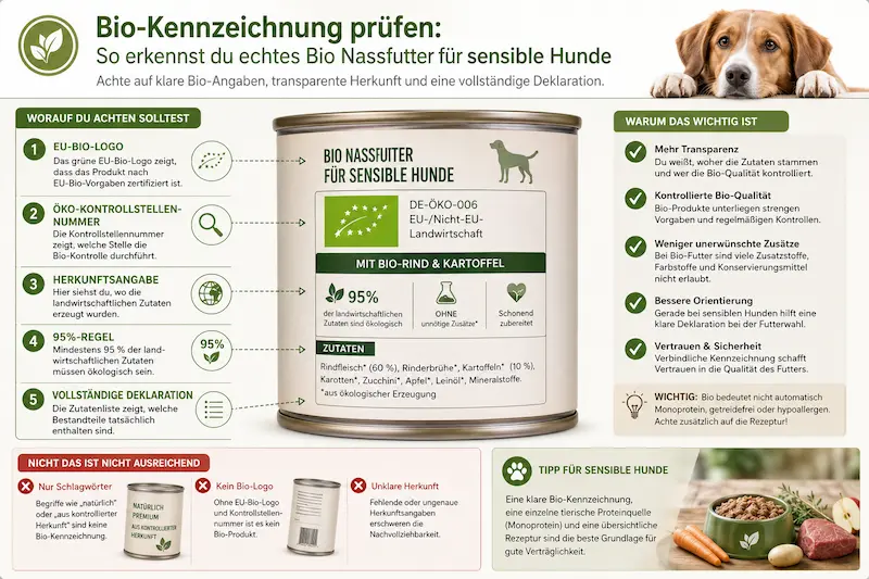 Infografik zur Bio-Kennzeichnung von Nassfutter für sensible Hunde mit EU-Bio-Logo, Öko-Kontrollstellennummer, Herkunftsangabe, 95-Prozent-Regel und Zutatenliste.