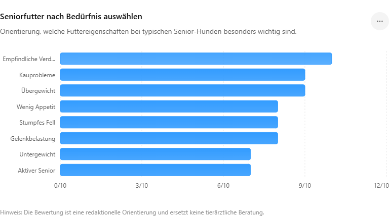 Diagramm zeigt, welche Futtereigenschaften bei älteren Hunden mit empfindlicher Verdauung, Kauproblemen, Übergewicht, wenig Appetit, stumpfem Fell oder Gelenkbelastung wichtig sind.
